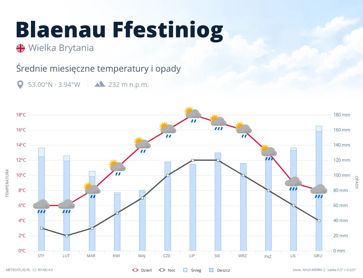 Blaenau Ffestiniog - średnie miesięczne temperatury i opady