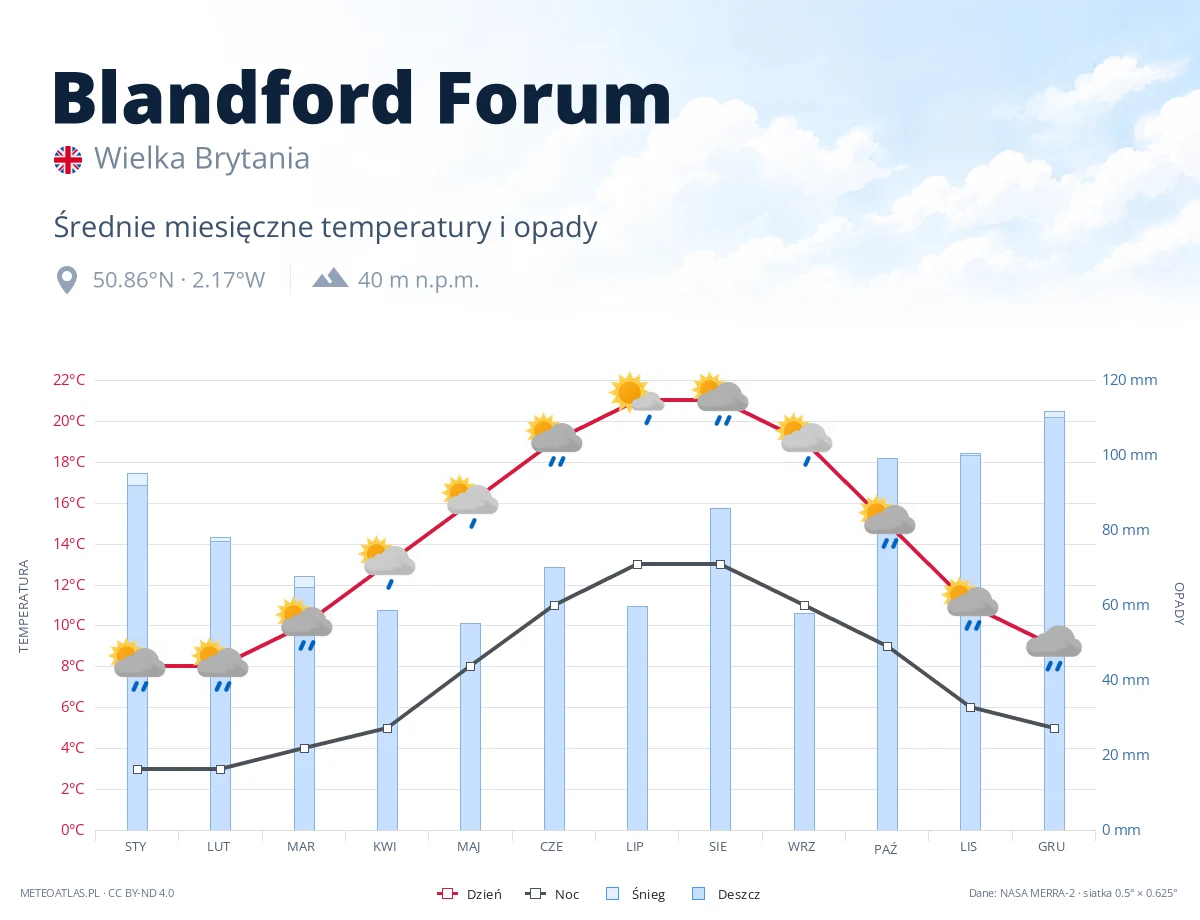 Blandford Forum - średnie miesięczne temperatury i opady