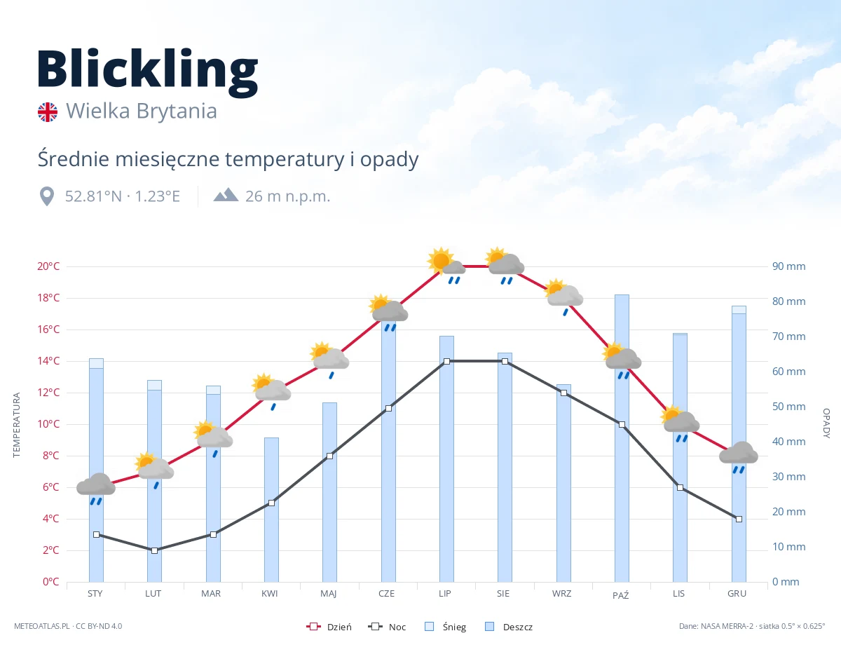 Blickling - średnie miesięczne temperatury i opady
