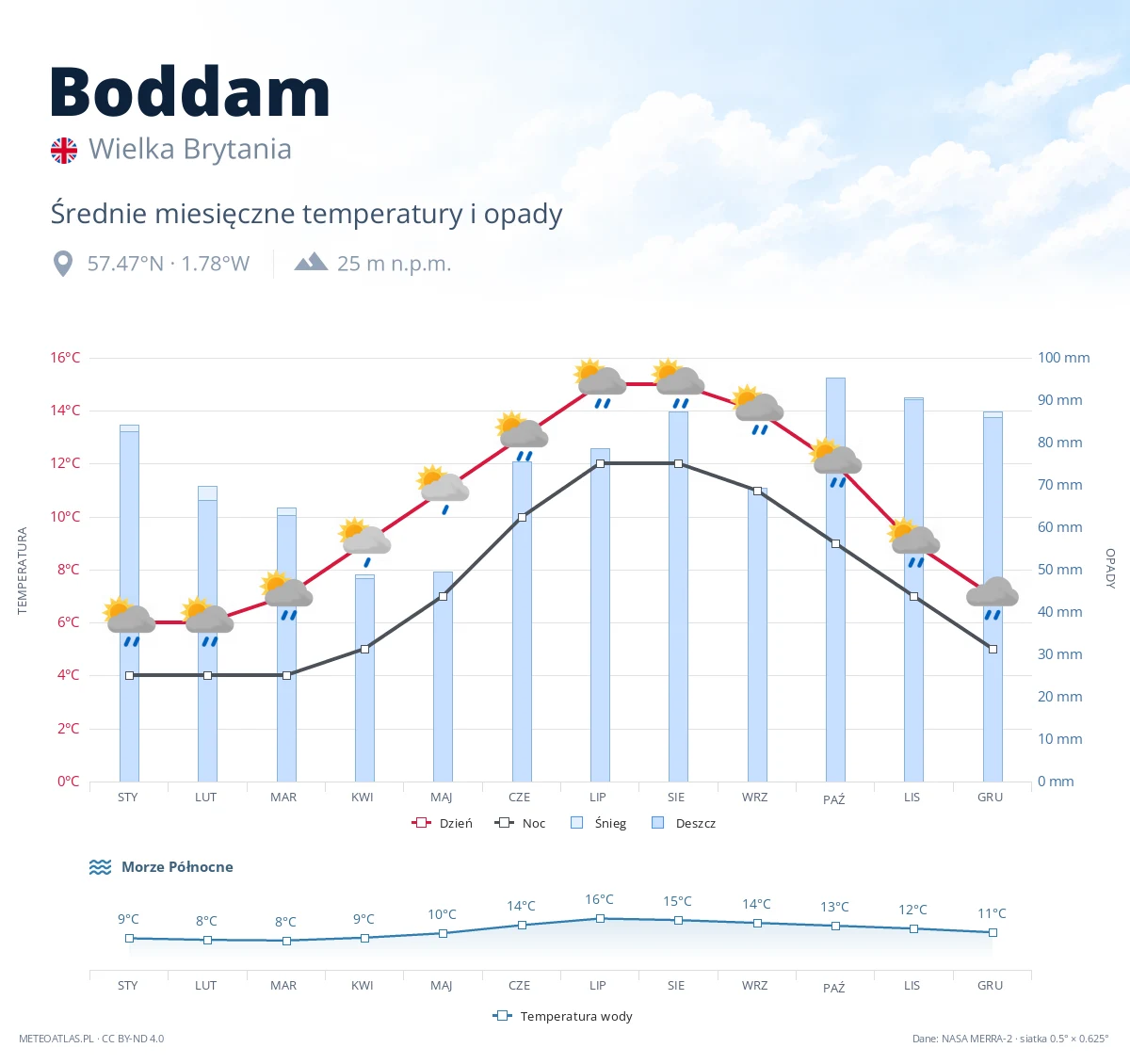 Boddam - średnie miesięczne temperatury i opady