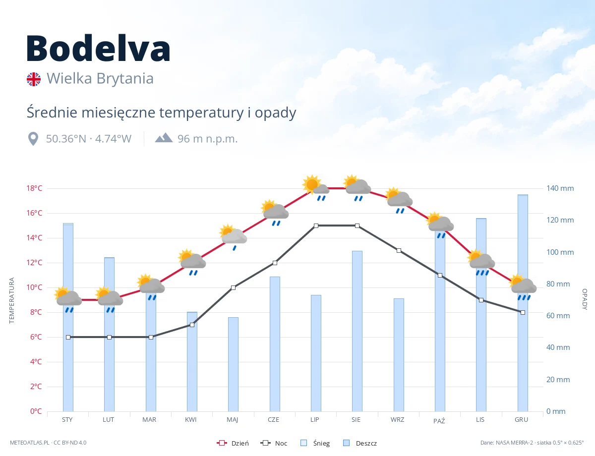 Bodelva - średnie miesięczne temperatury i opady