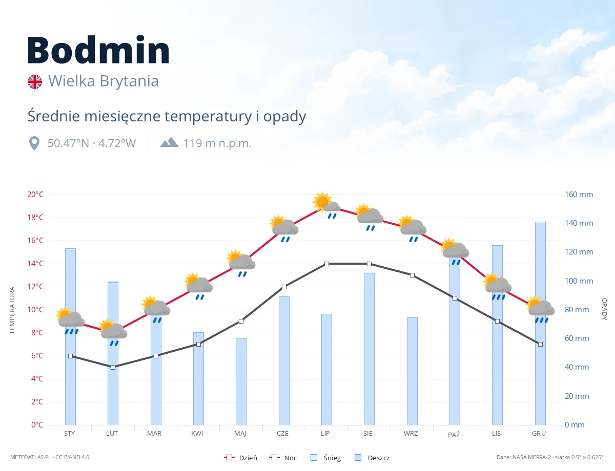 Bodmin - średnie miesięczne temperatury i opady