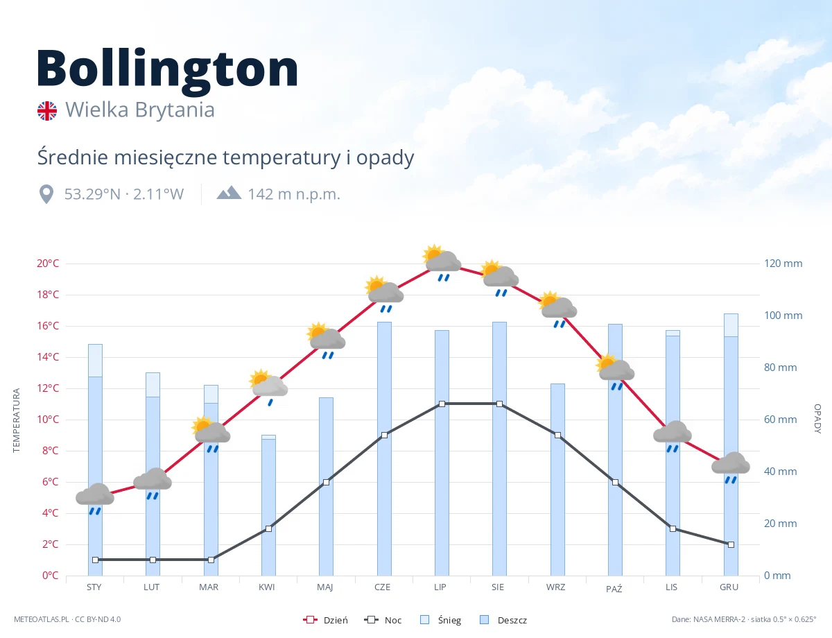 Bollington - średnie miesięczne temperatury i opady