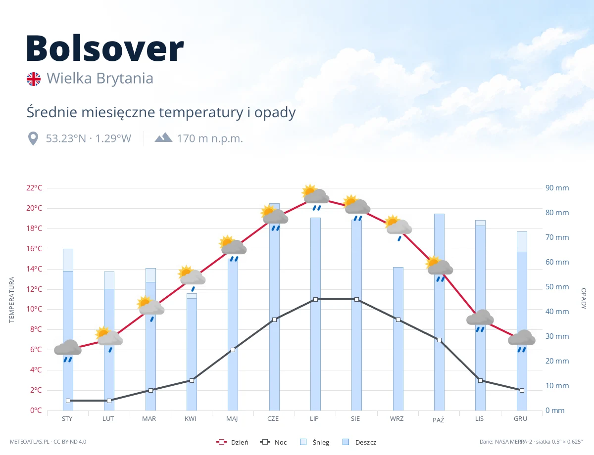 Bolsover - średnie miesięczne temperatury i opady