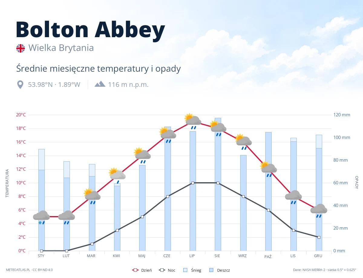 Bolton Abbey - średnie miesięczne temperatury i opady