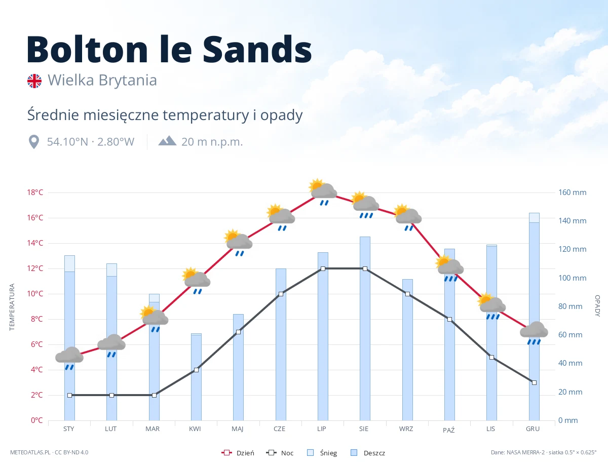 Bolton le Sands - średnie miesięczne temperatury i opady