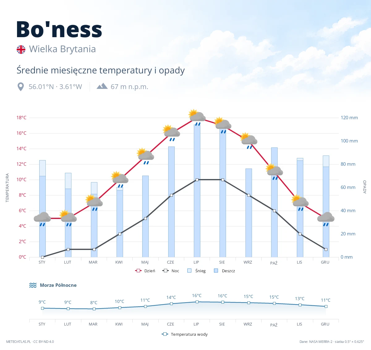 Bo'ness - średnie miesięczne temperatury i opady