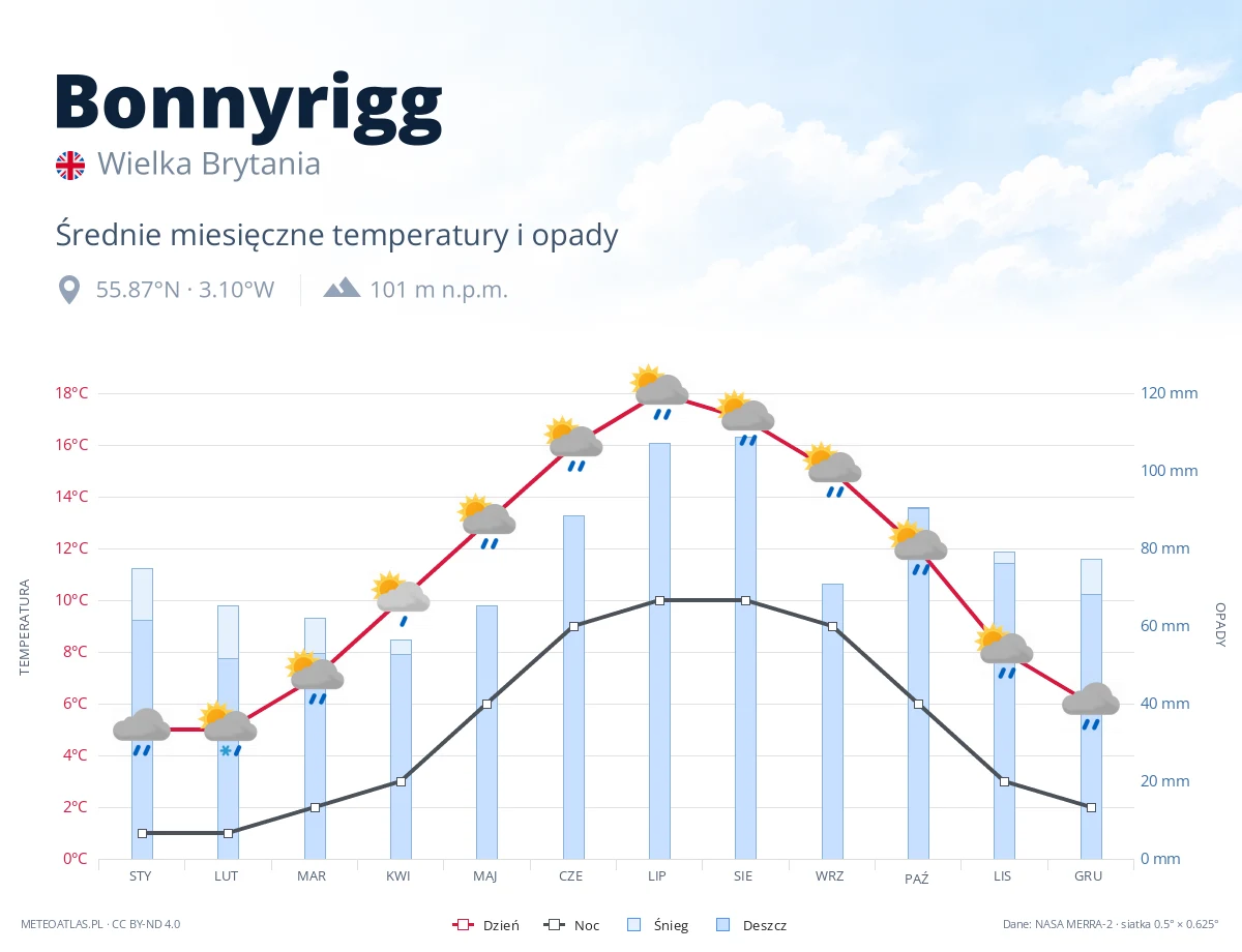 Bonnyrigg - średnie miesięczne temperatury i opady