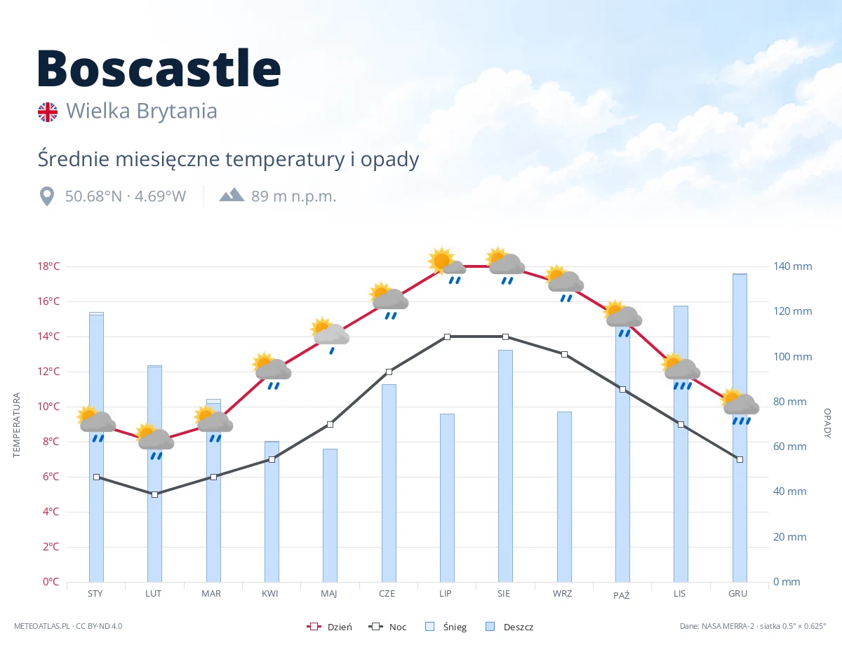 Boscastle - średnie miesięczne temperatury i opady