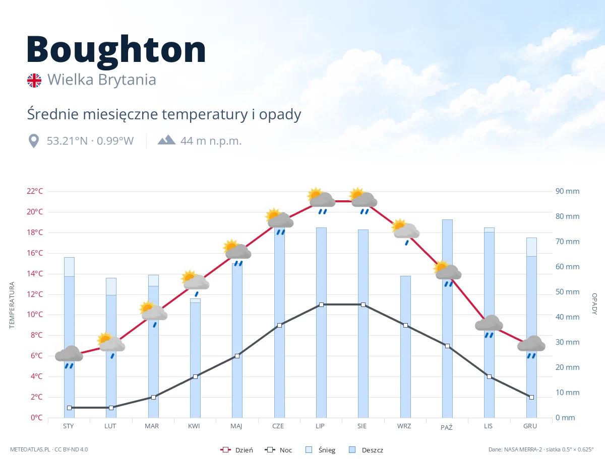 Boughton - średnie miesięczne temperatury i opady