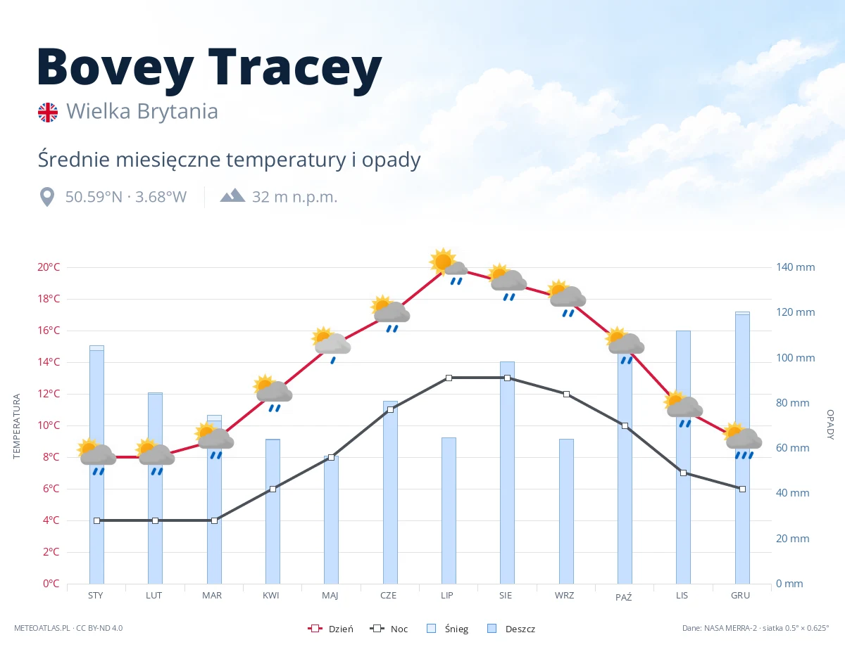 Bovey Tracey - średnie miesięczne temperatury i opady