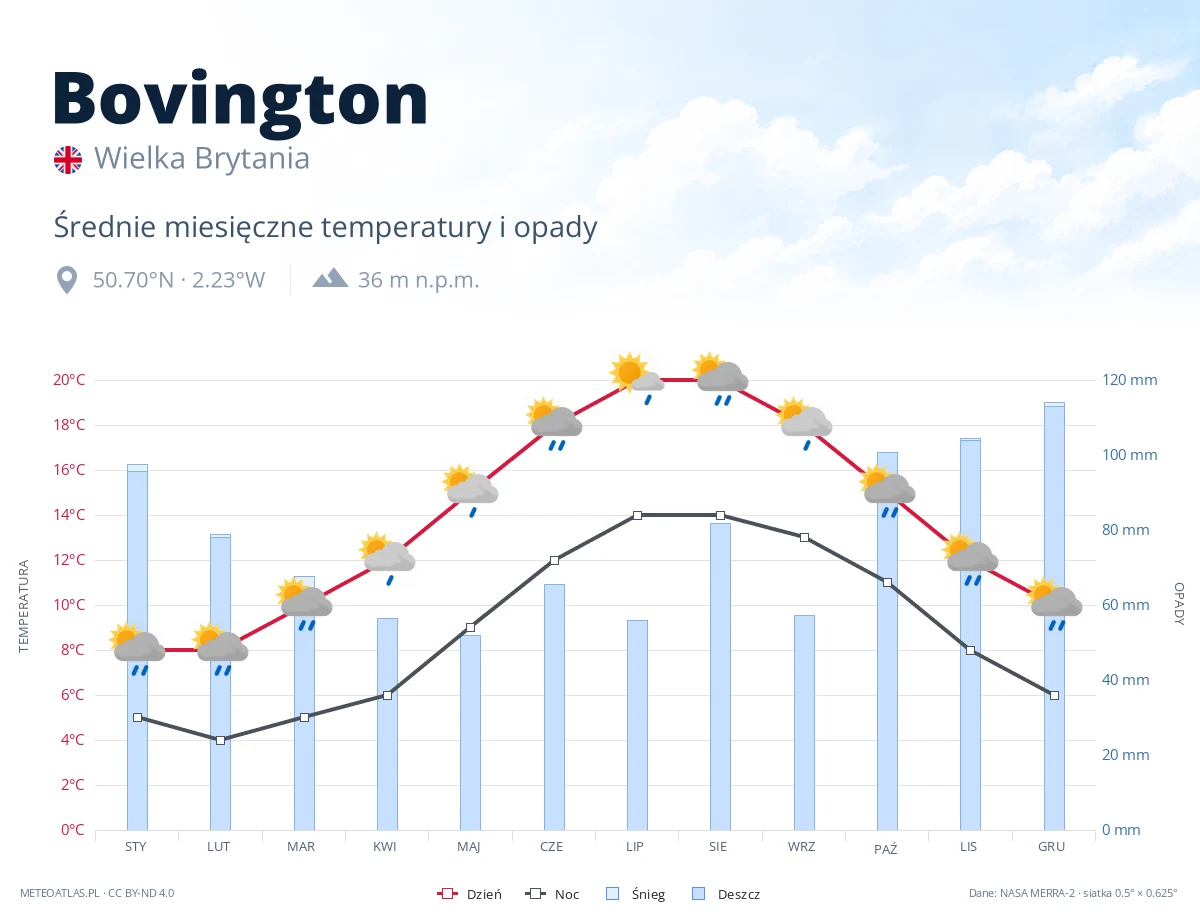 Bovington - średnie miesięczne temperatury i opady