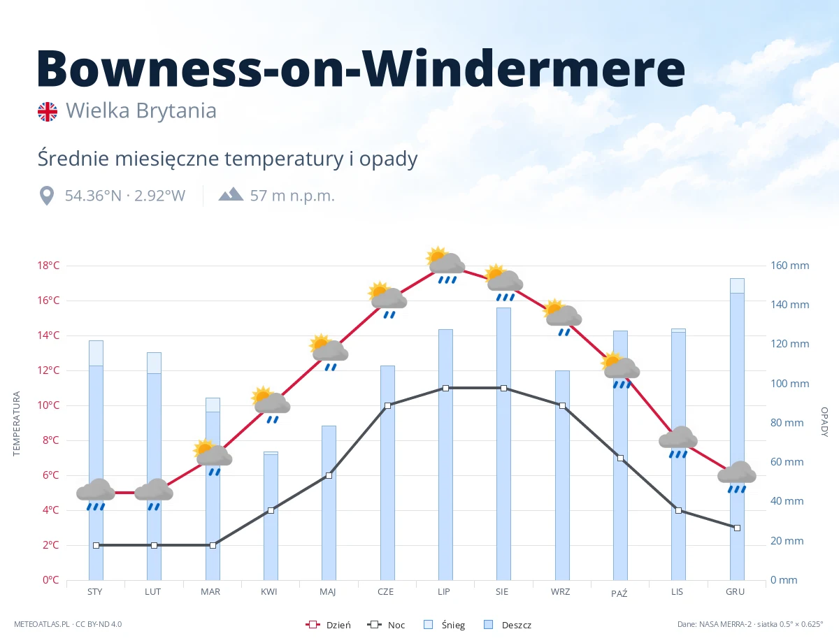 Bowness-on-Windermere - średnie miesięczne temperatury i opady