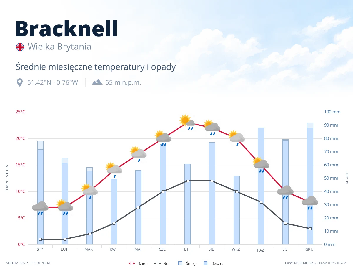 Bracknell - średnie miesięczne temperatury i opady