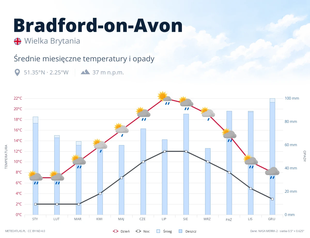 Bradford-on-Avon - średnie miesięczne temperatury i opady