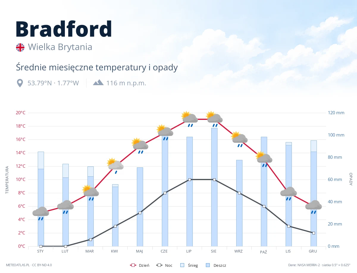 Bradford - średnie miesięczne temperatury i opady