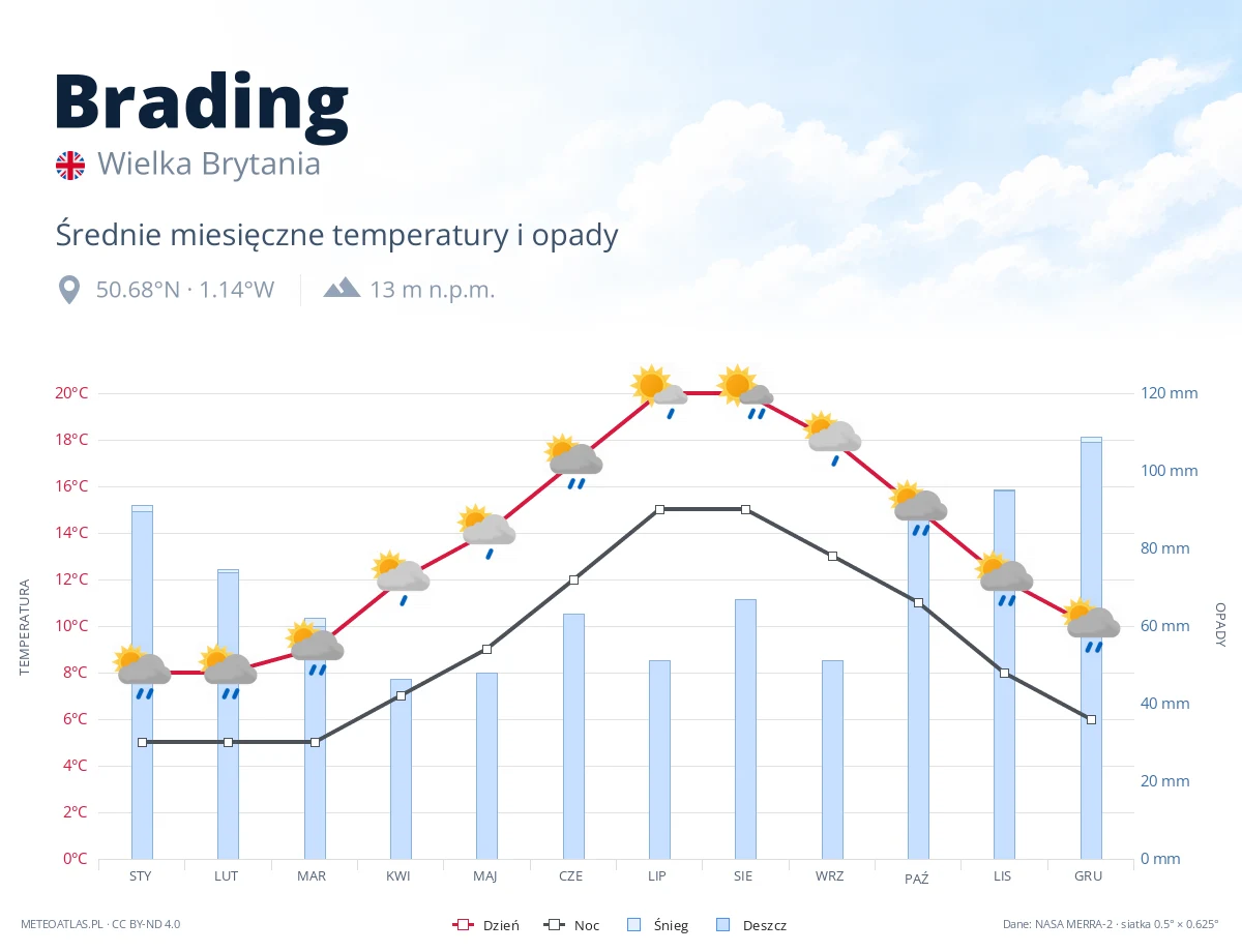 Brading - średnie miesięczne temperatury i opady