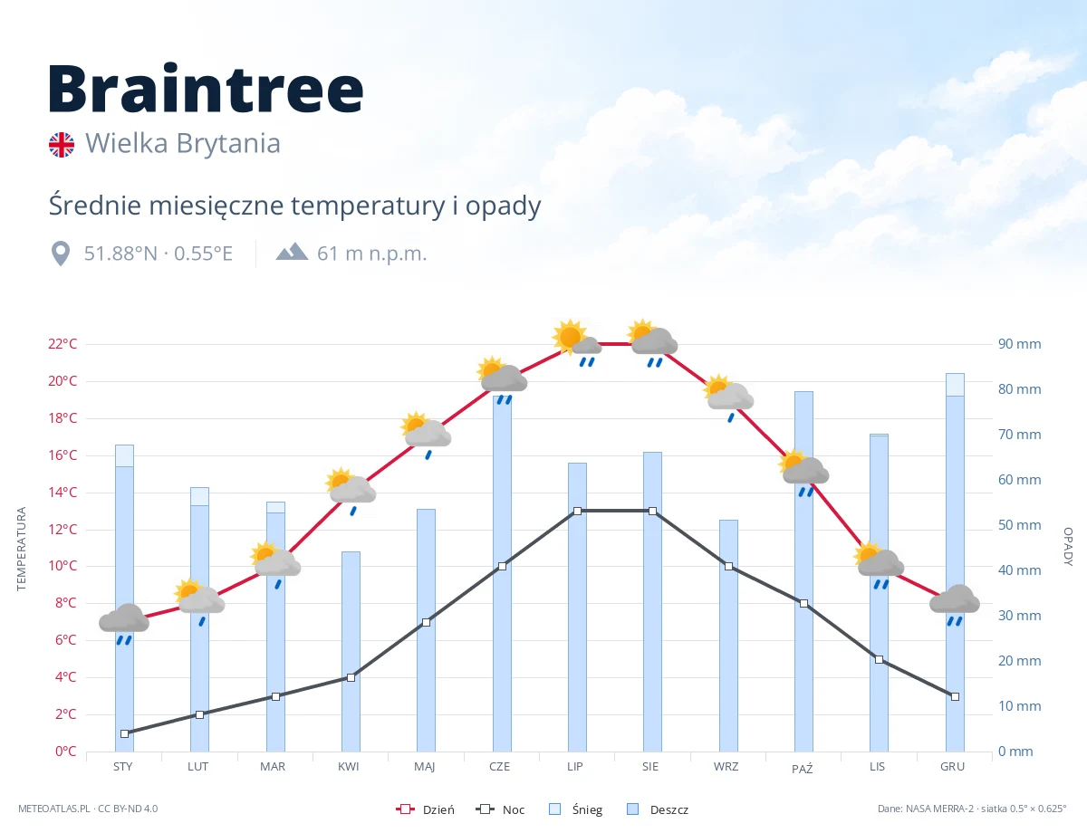 Braintree - średnie miesięczne temperatury i opady