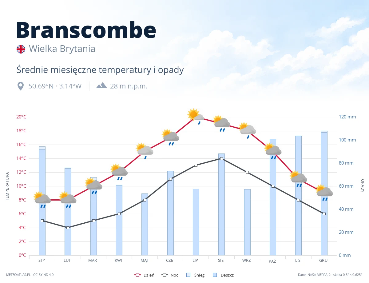 Branscombe - średnie miesięczne temperatury i opady
