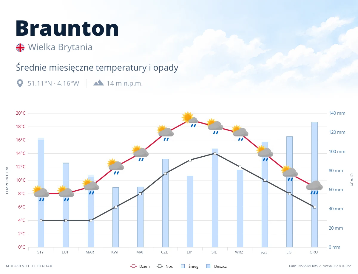 Braunton - średnie miesięczne temperatury i opady