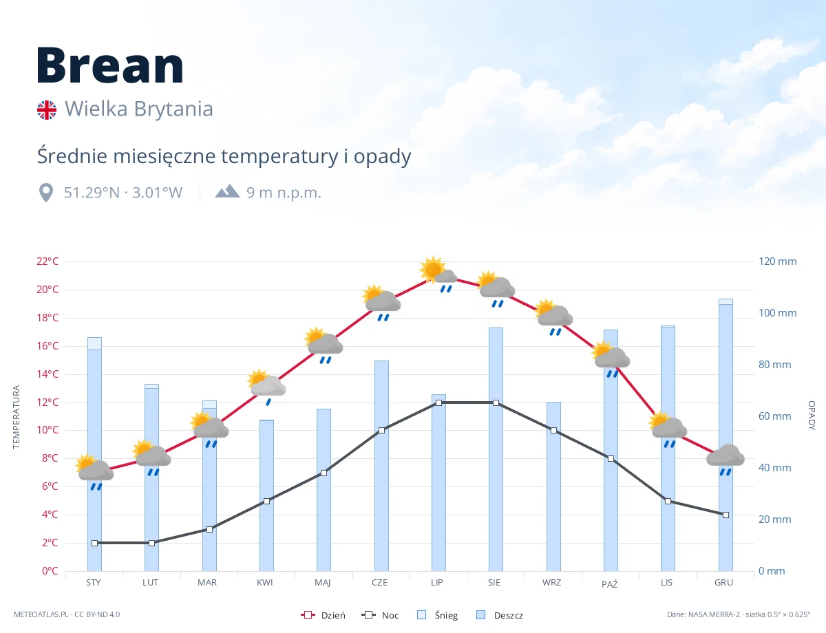 Brean - średnie miesięczne temperatury i opady