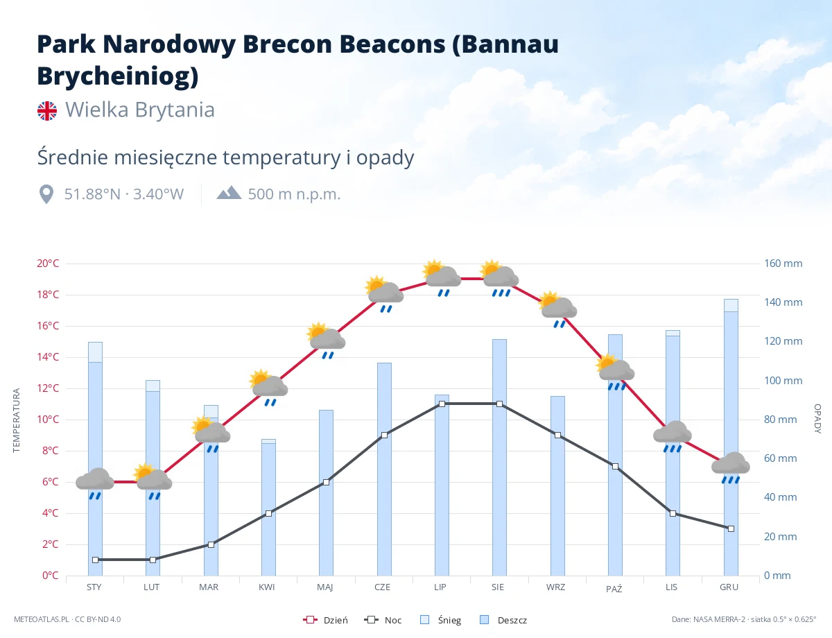 Park Narodowy Brecon Beacons (Bannau Brycheiniog) - średnie miesięczne temperatury i opady