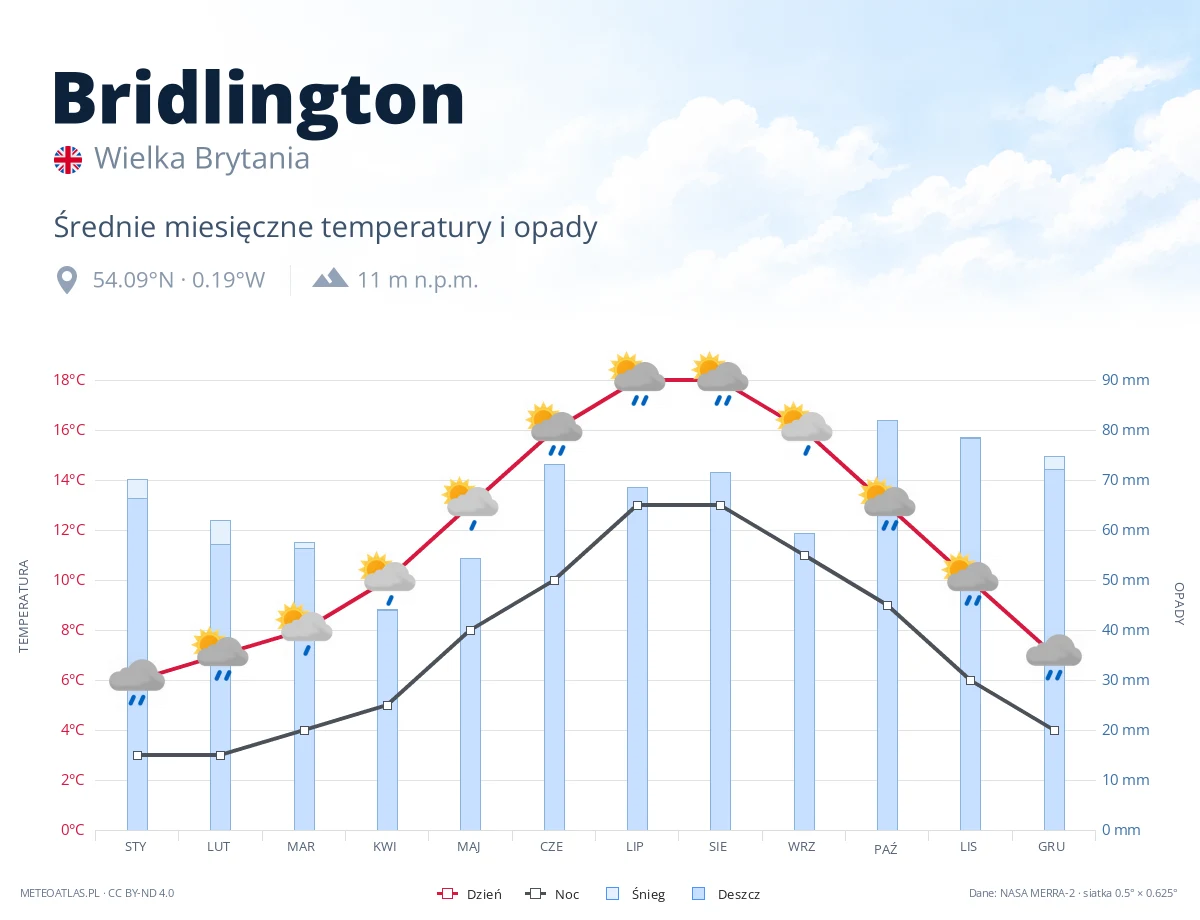 Bridlington - średnie miesięczne temperatury i opady