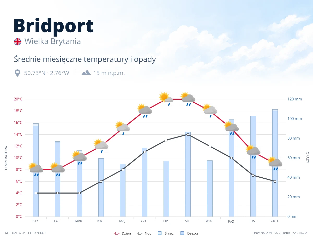 Bridport - średnie miesięczne temperatury i opady