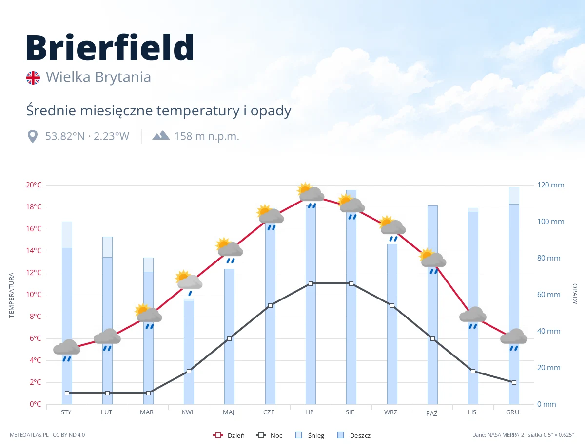 Brierfield - średnie miesięczne temperatury i opady