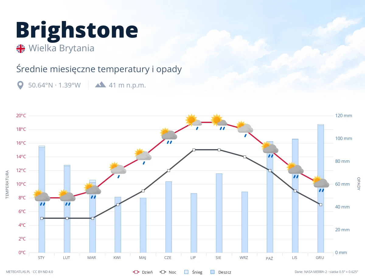Brighstone - średnie miesięczne temperatury i opady