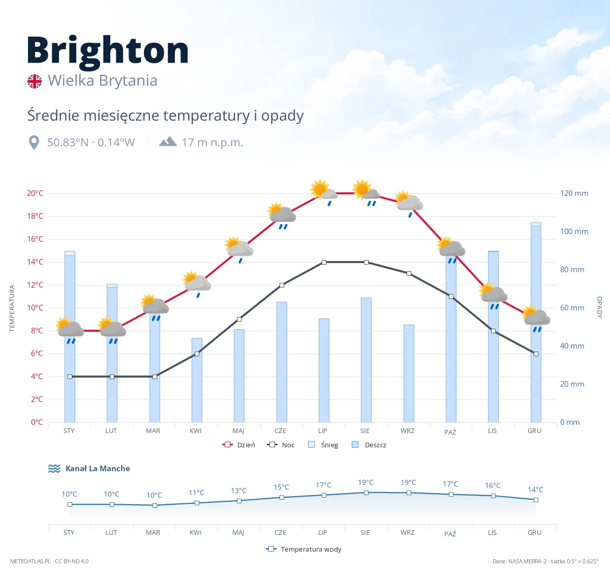 Brighton - średnie miesięczne temperatury i opady