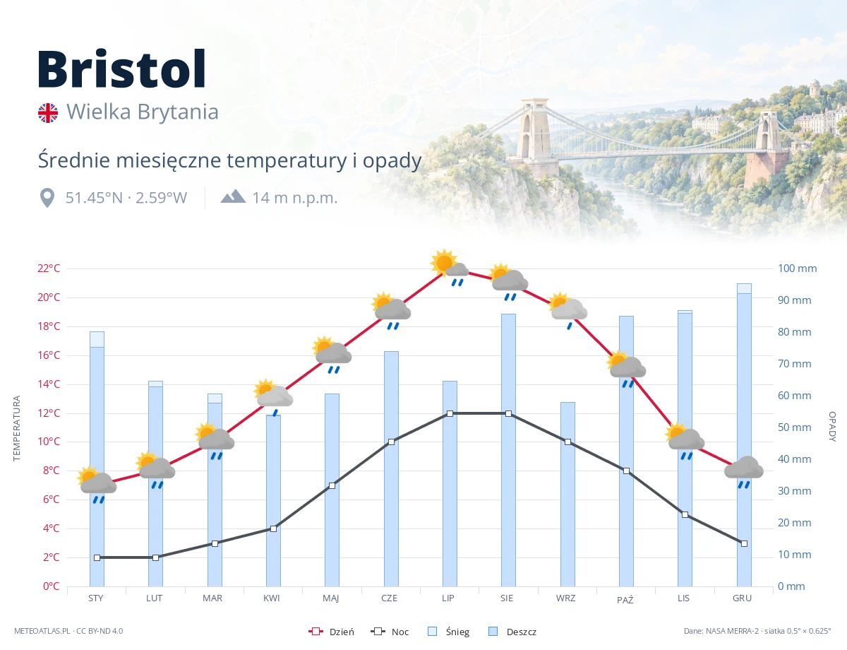 Bristol - średnie miesięczne temperatury i opady