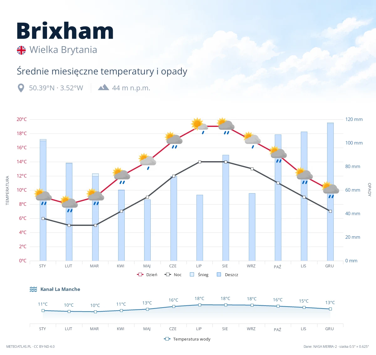 Brixham - średnie miesięczne temperatury i opady