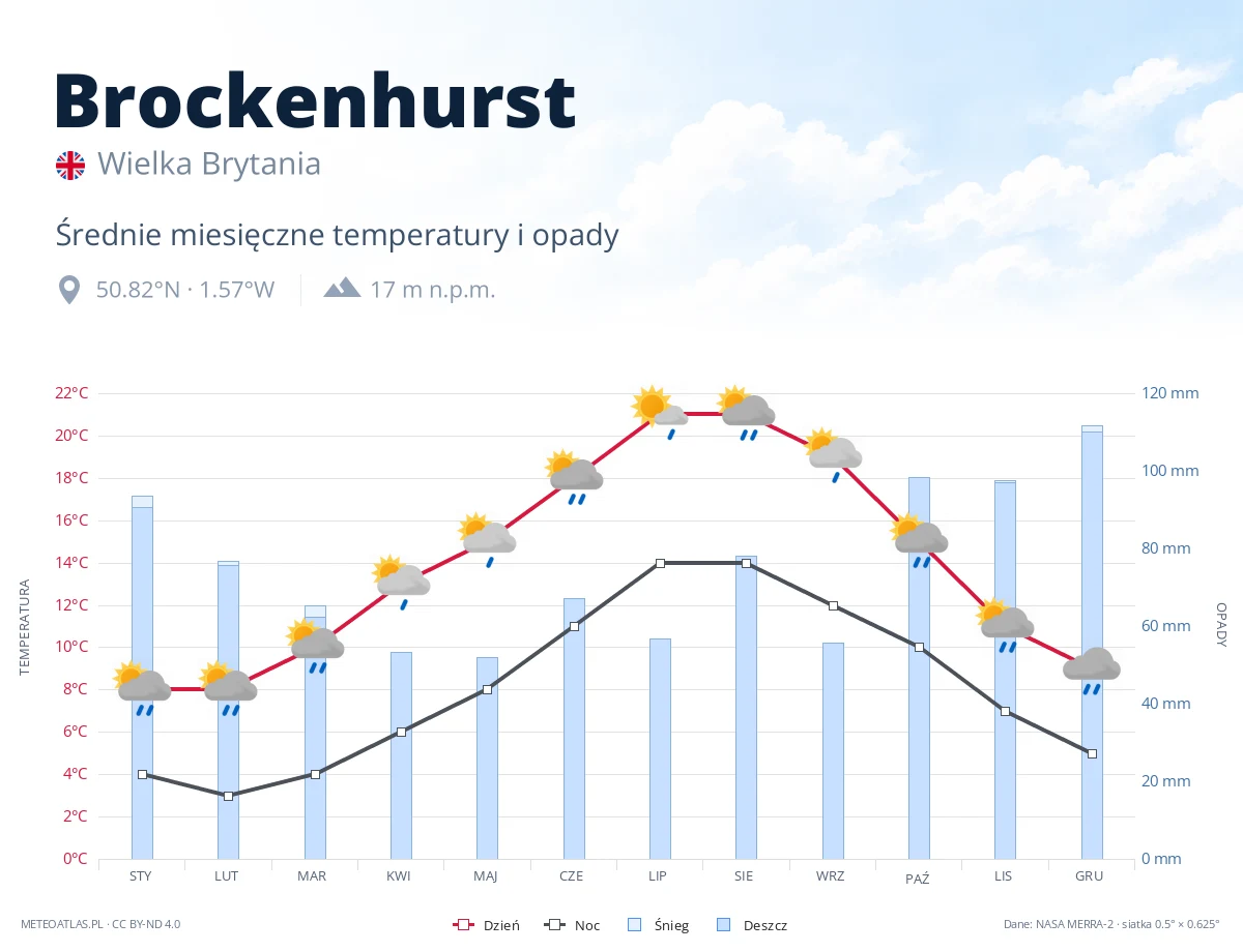 Brockenhurst - średnie miesięczne temperatury i opady