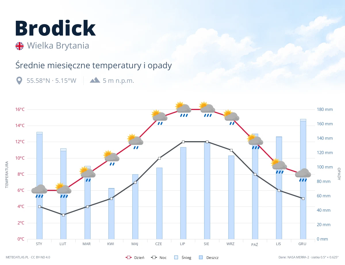 Brodick - średnie miesięczne temperatury i opady
