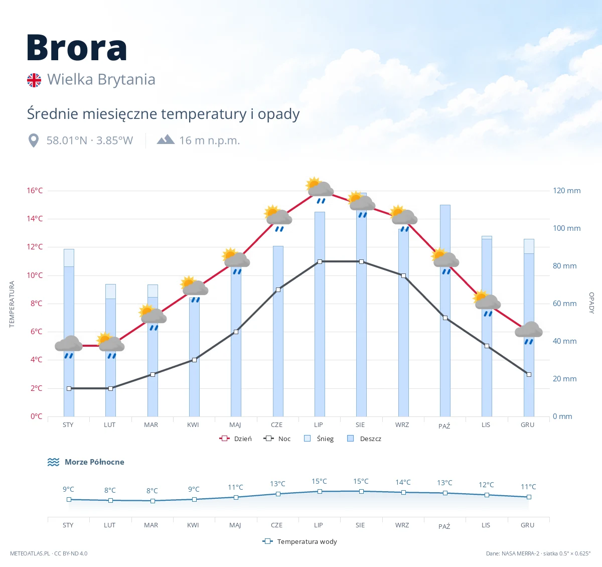 Brora - średnie miesięczne temperatury i opady