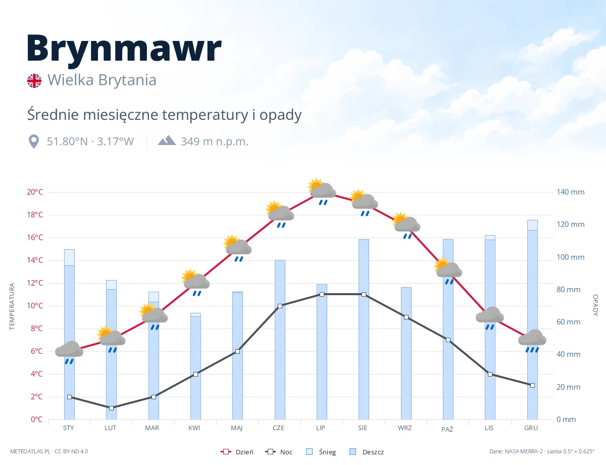 Brynmawr - średnie miesięczne temperatury i opady