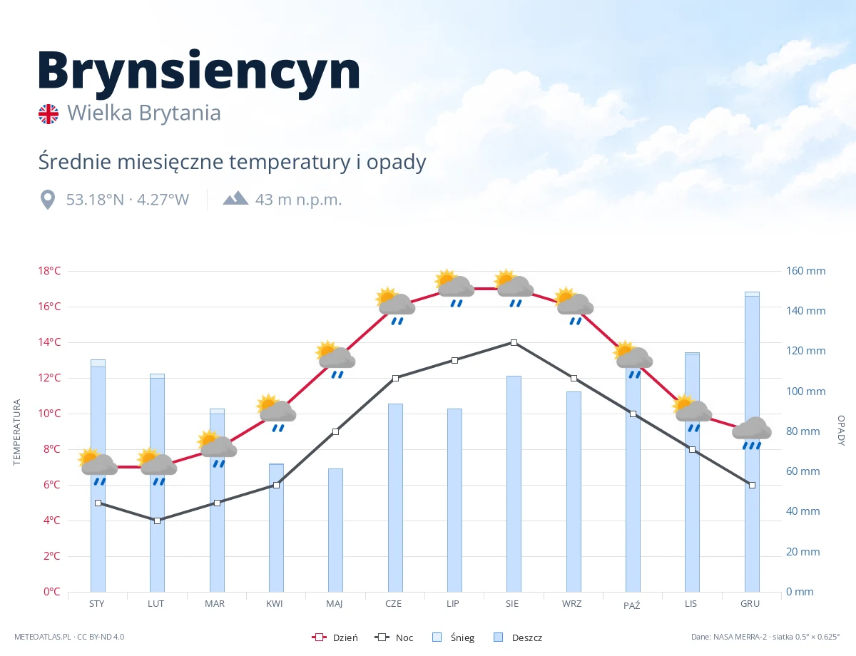 Brynsiencyn - średnie miesięczne temperatury i opady