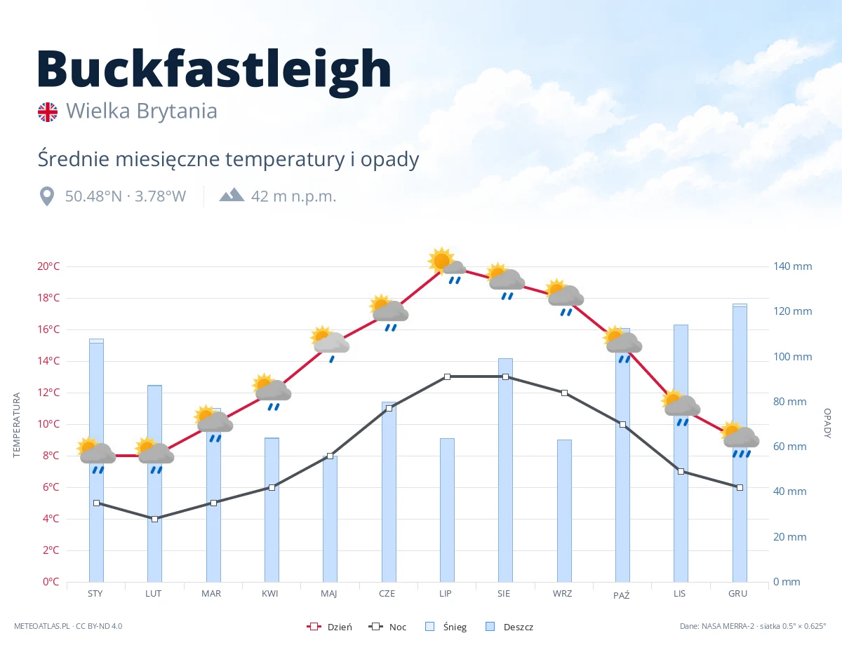 Buckfastleigh - średnie miesięczne temperatury i opady