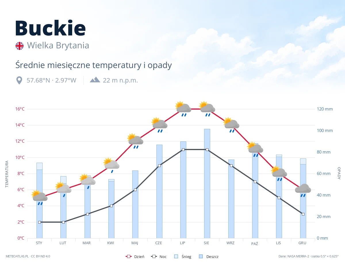 Buckie - średnie miesięczne temperatury i opady