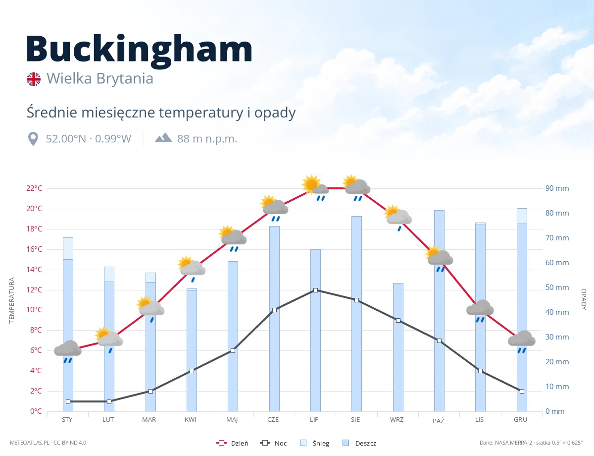 Buckingham - średnie miesięczne temperatury i opady