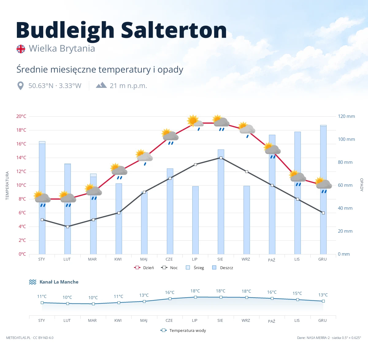 Budleigh Salterton - średnie miesięczne temperatury i opady