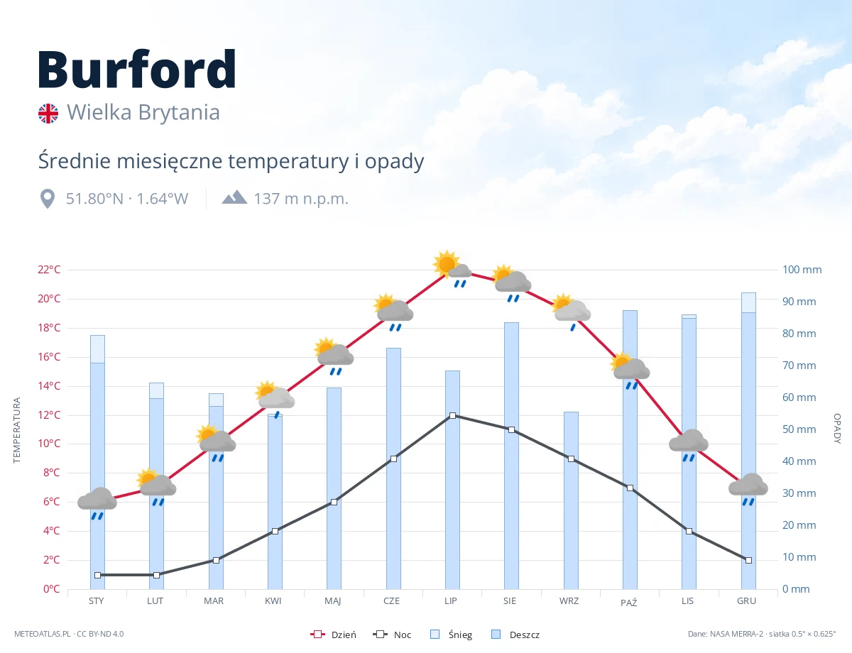 Burford - średnie miesięczne temperatury i opady