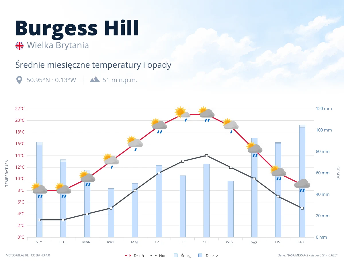 Burgess Hill - średnie miesięczne temperatury i opady