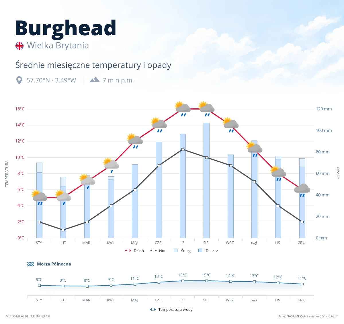 Burghead - średnie miesięczne temperatury i opady