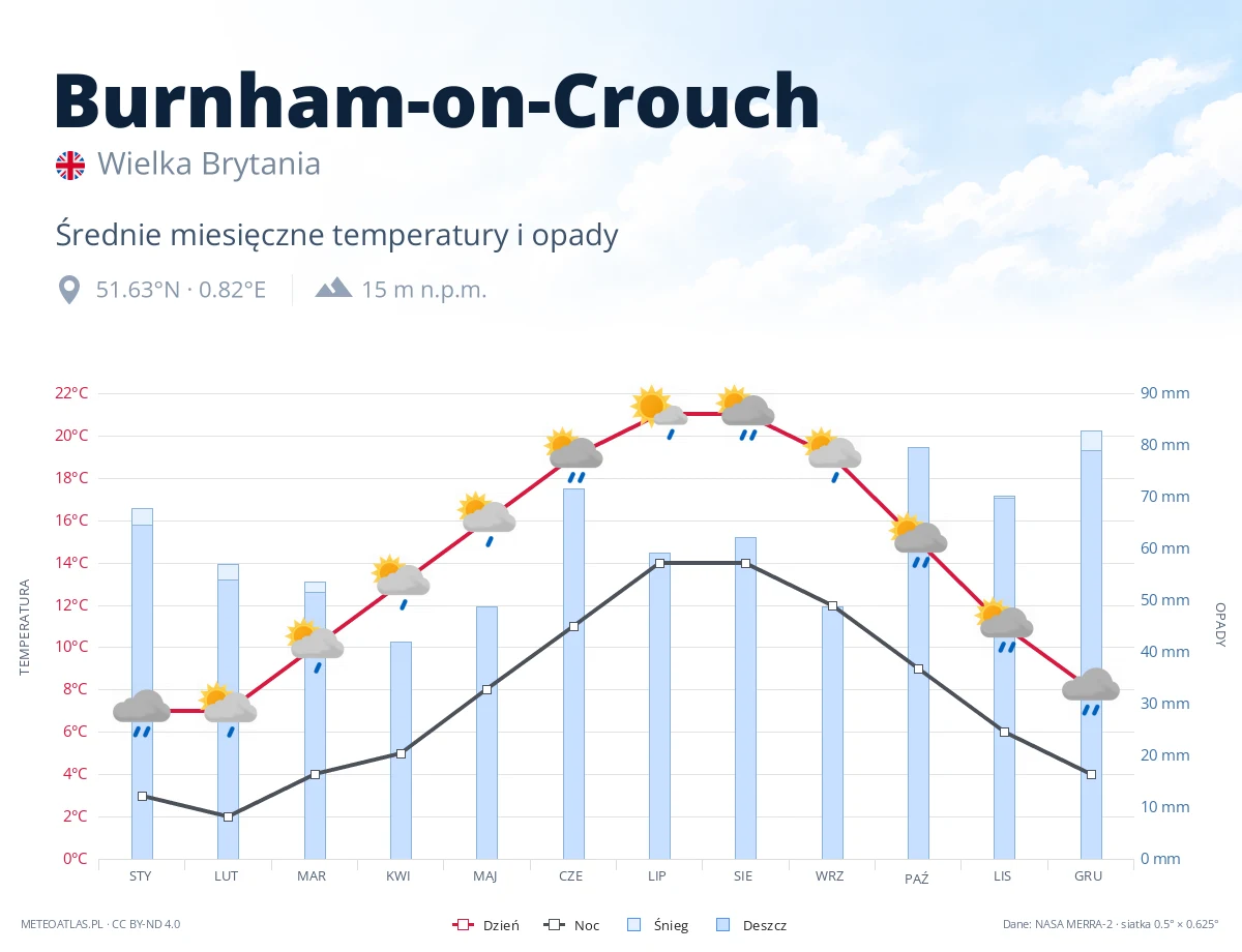 Burnham-on-Crouch - średnie miesięczne temperatury i opady