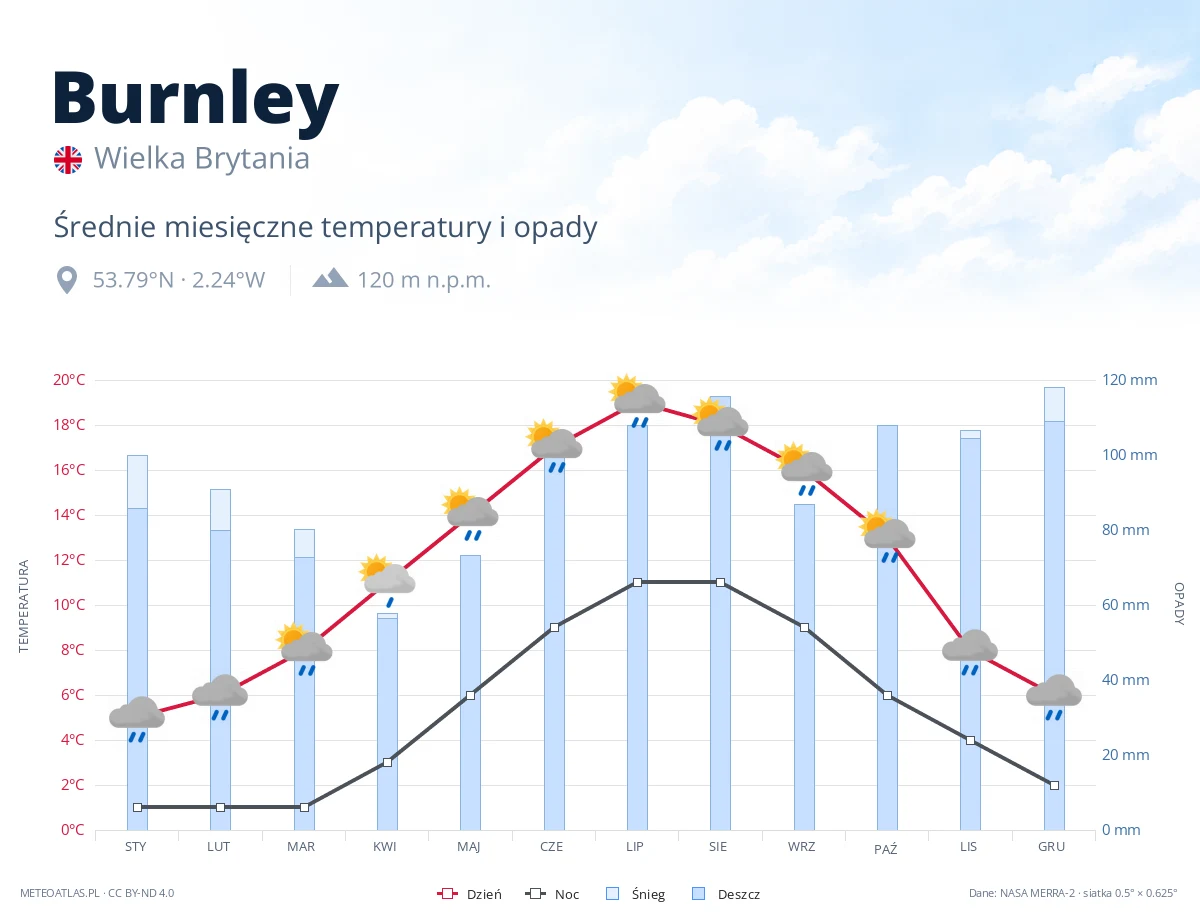 Burnley - średnie miesięczne temperatury i opady