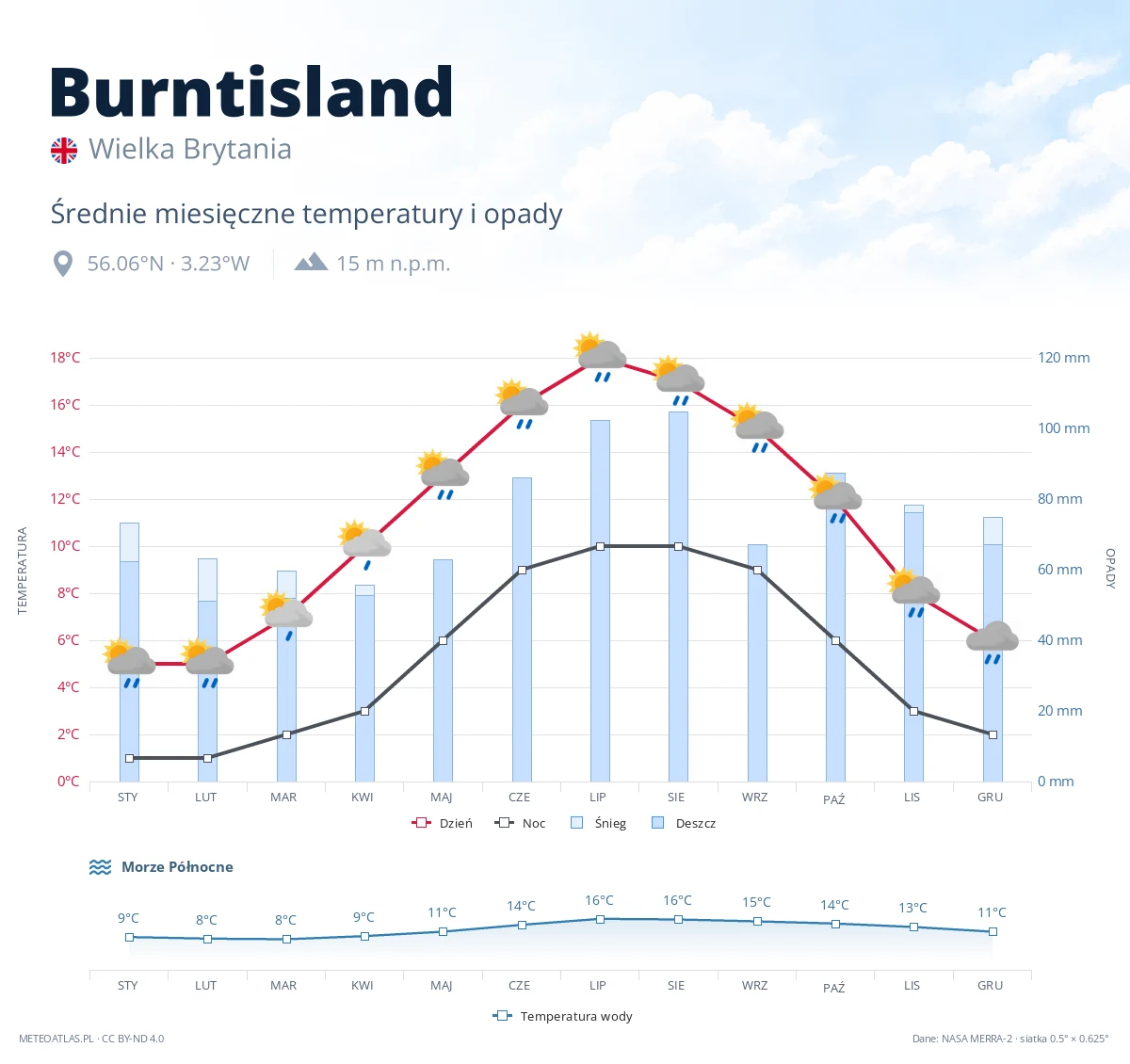 Burntisland - średnie miesięczne temperatury i opady