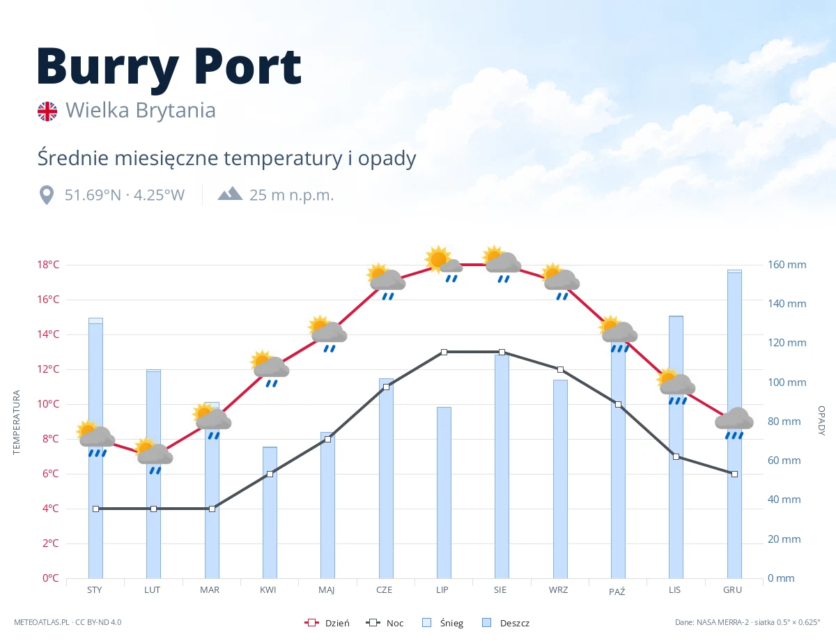 Burry Port - średnie miesięczne temperatury i opady