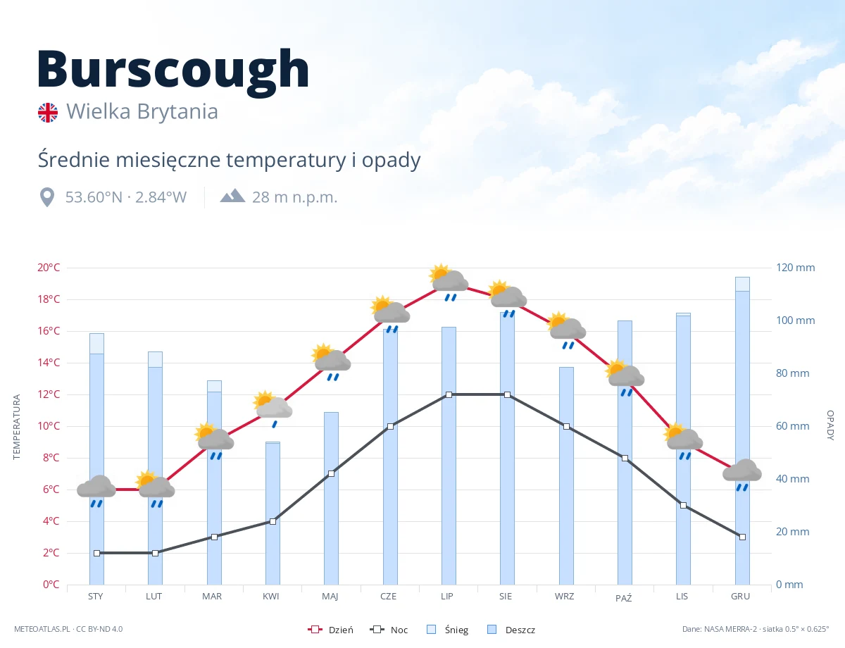 Burscough - średnie miesięczne temperatury i opady